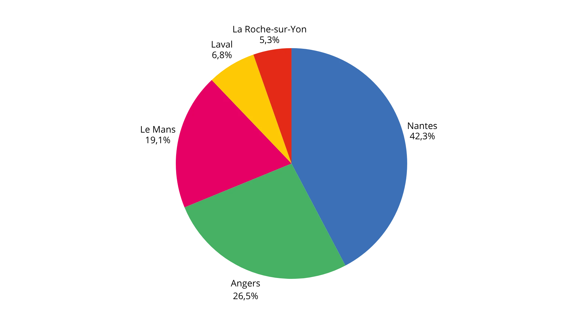 effectif histogramme